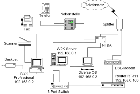 Equipment Skizze