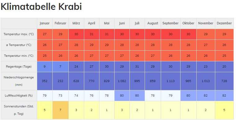 Klimatabelle Krabi